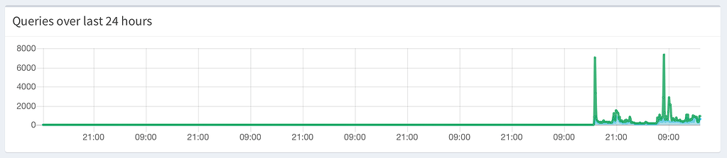 24 hour graph hour axis is not correct - Help - Pi-hole Userspace