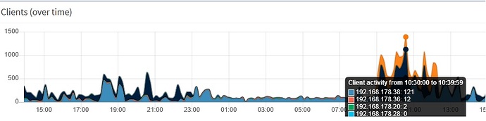 pihole%20clients%20(over%20time)