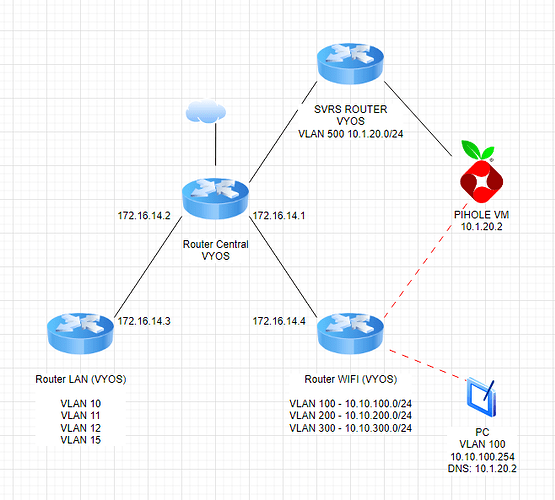 How to correctly configure multi vlan in pi-hole? - Community Help - Pi ...