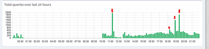 2022-01-13_pihole_query_volumes