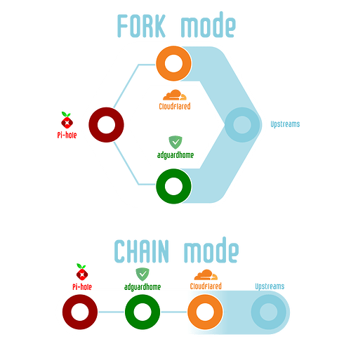 Three-Legged DNS Valve