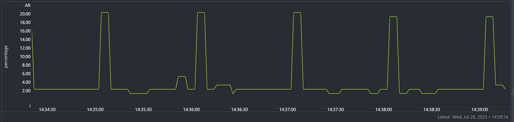 Docker cpu peaks every minute - Community Help - Pi-hole Userspace