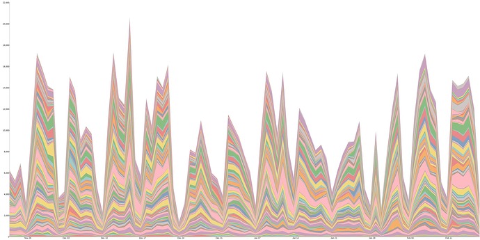 100-top-pinged-domains-over-91-days-small