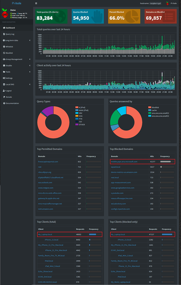 General Pihole Userspace