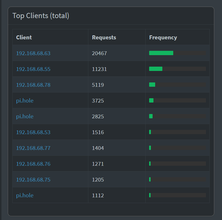 Some active clients named pi.hole - Help - Pi-hole Userspace